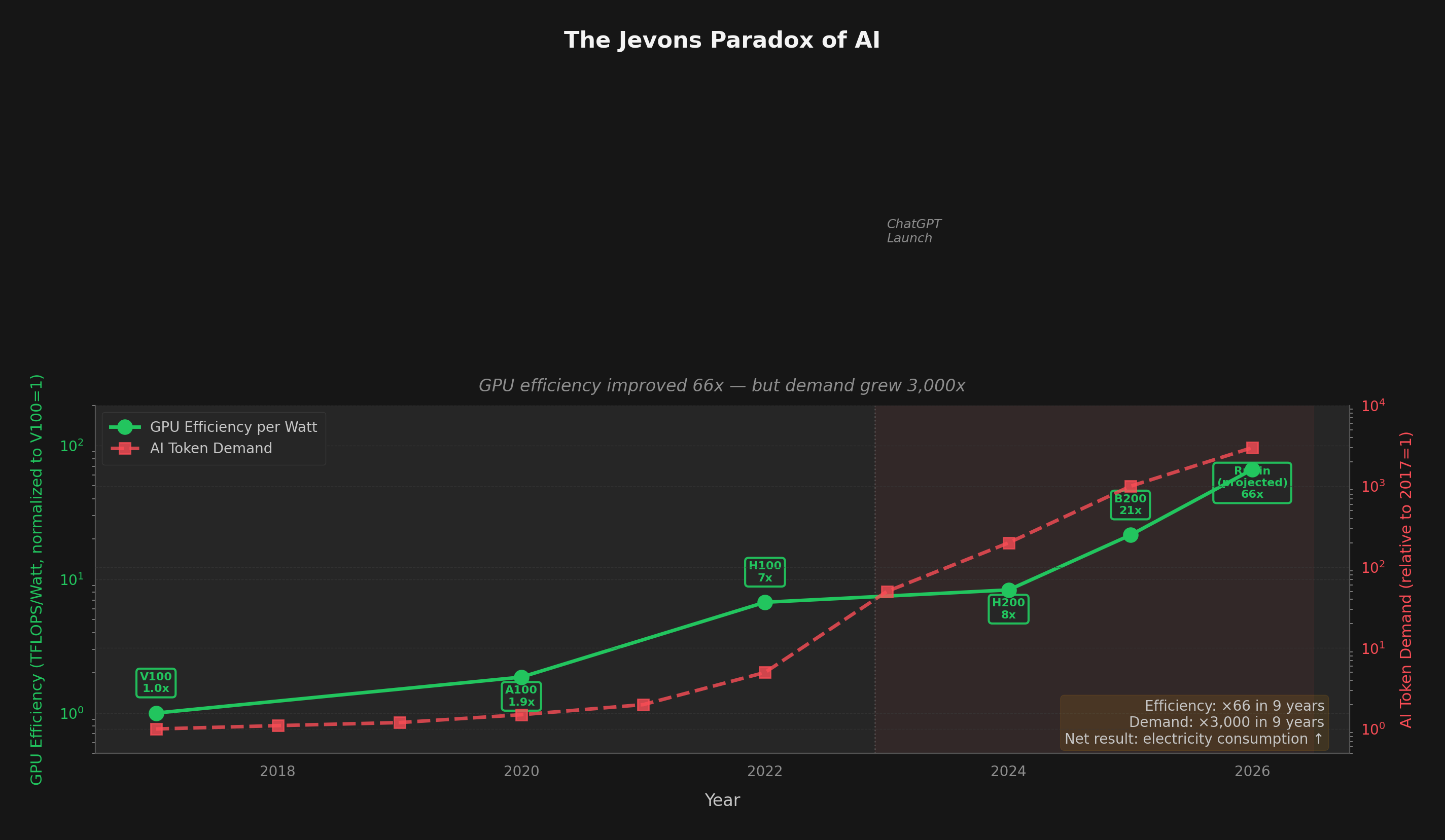 The Jevons Paradox of AI: GPU efficiency up 66x, demand up 3000x