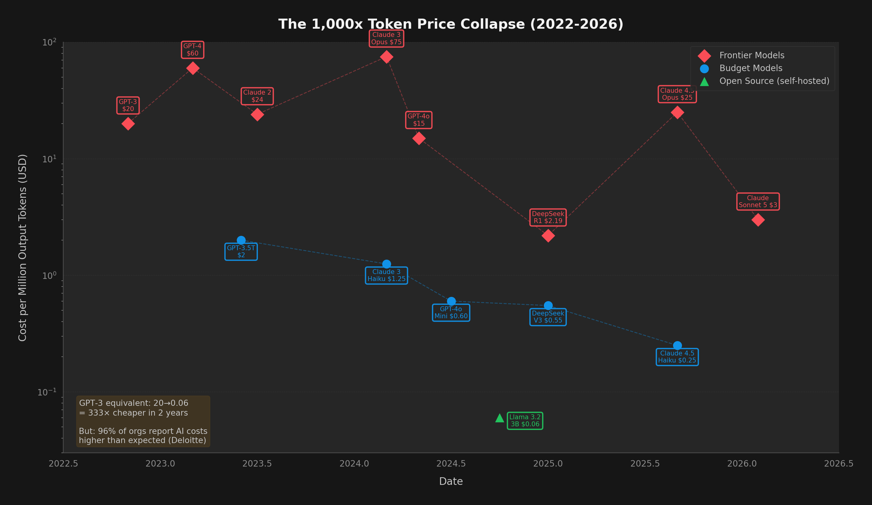 The 1000x Token Price Collapse (2022-2026)