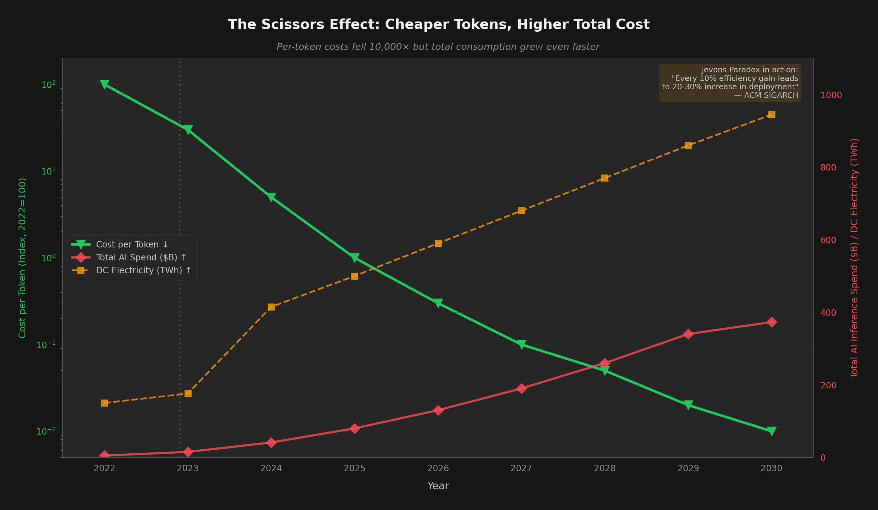 The Scissors Effect: Cheaper Tokens, Higher Total Cost