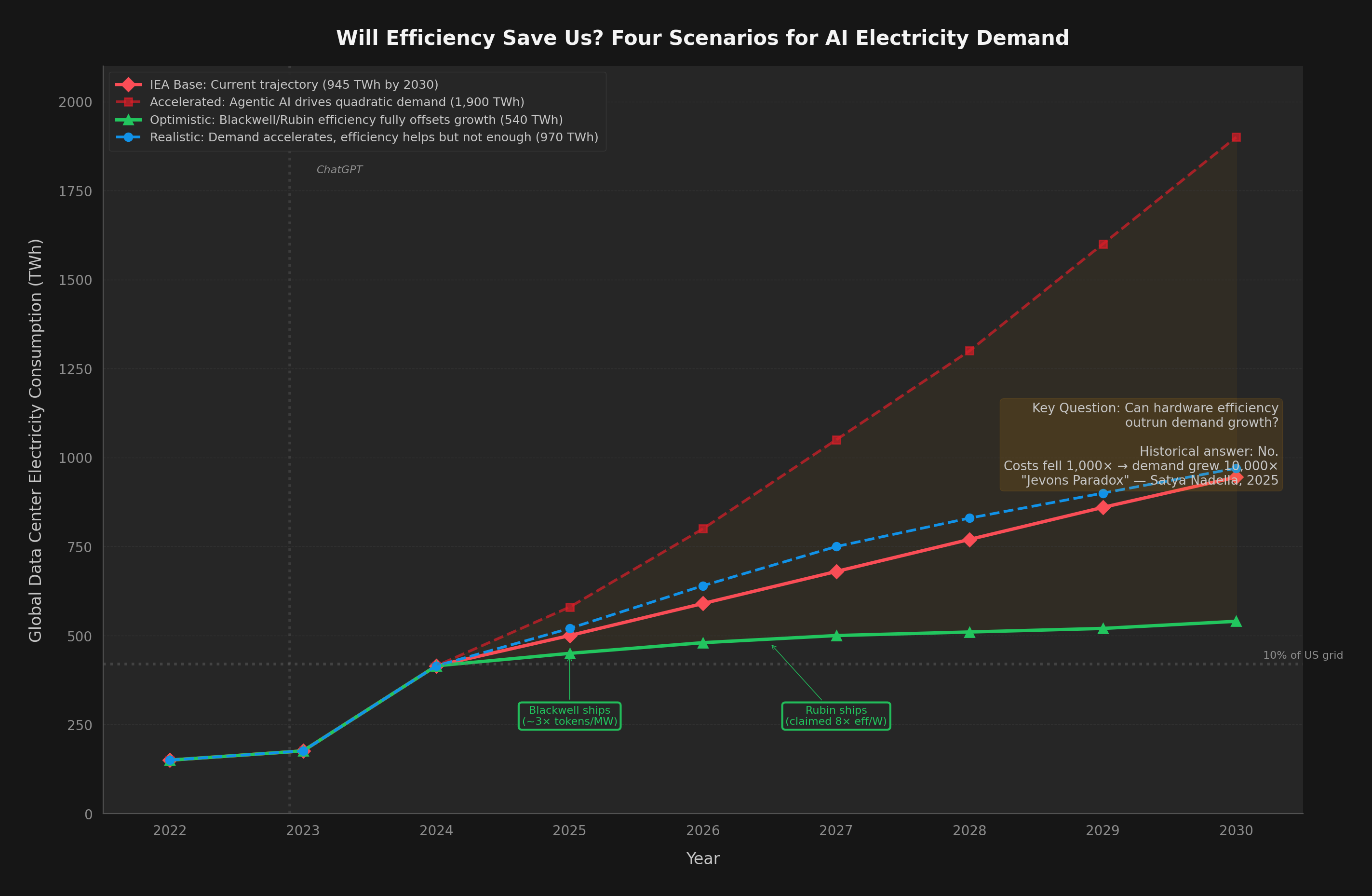 Will Efficiency Save Us? Four Scenarios