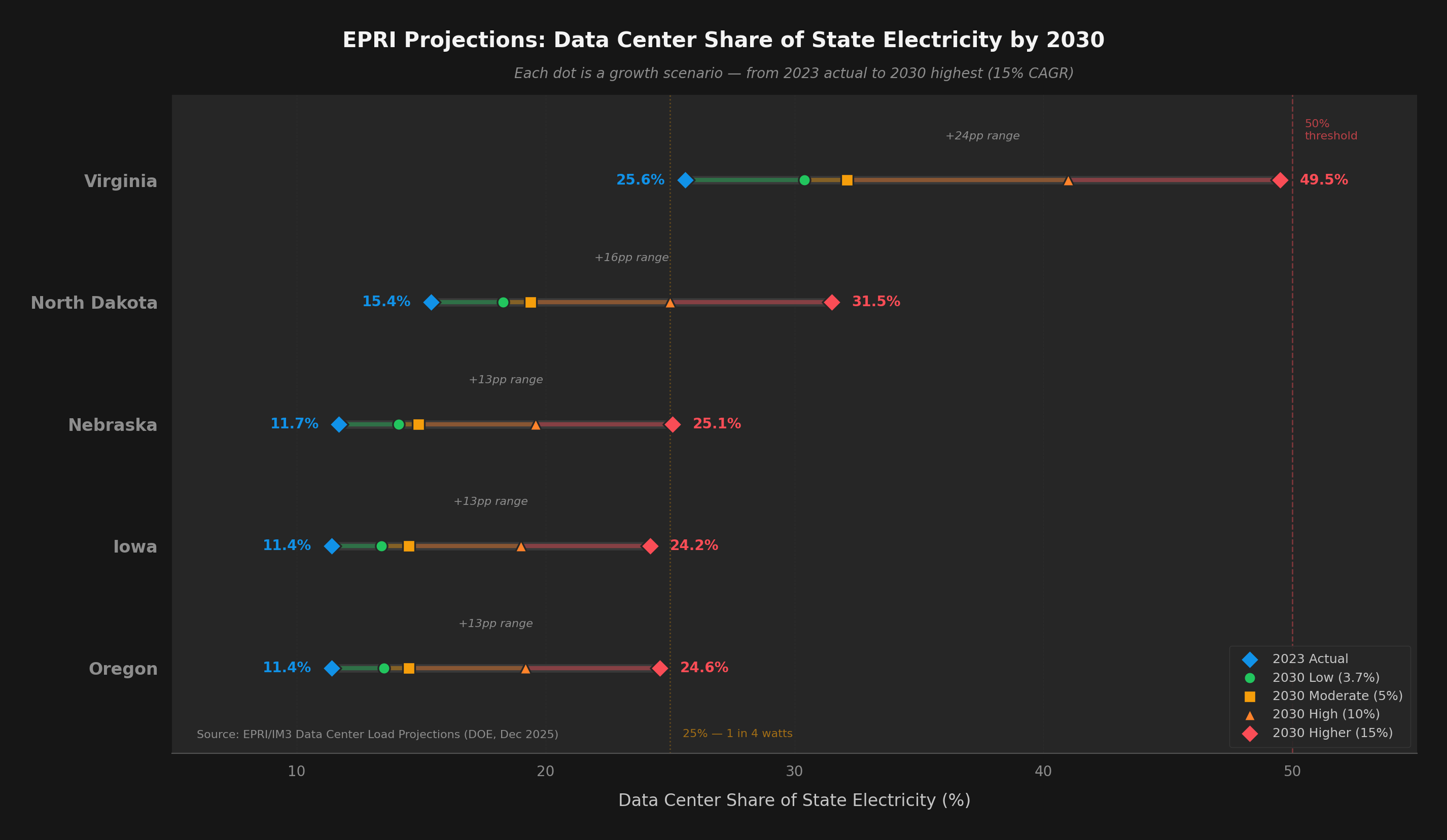 EPRI Projections: DC Share by State through 2030