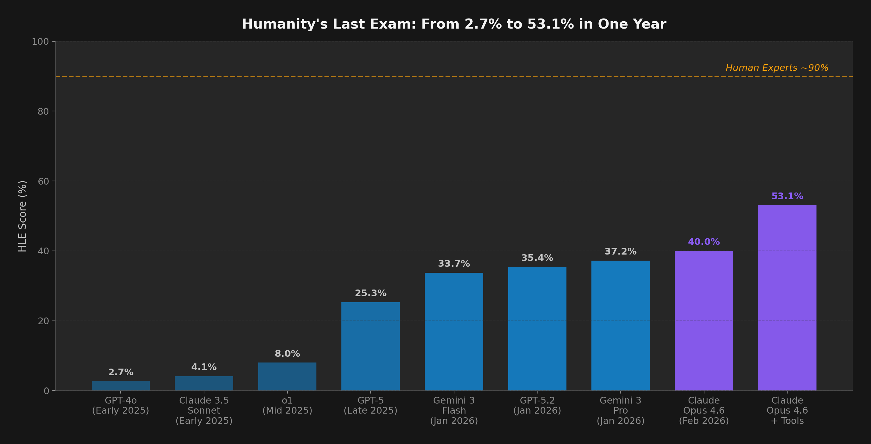 HLE progress from 2.7% to 53.1%