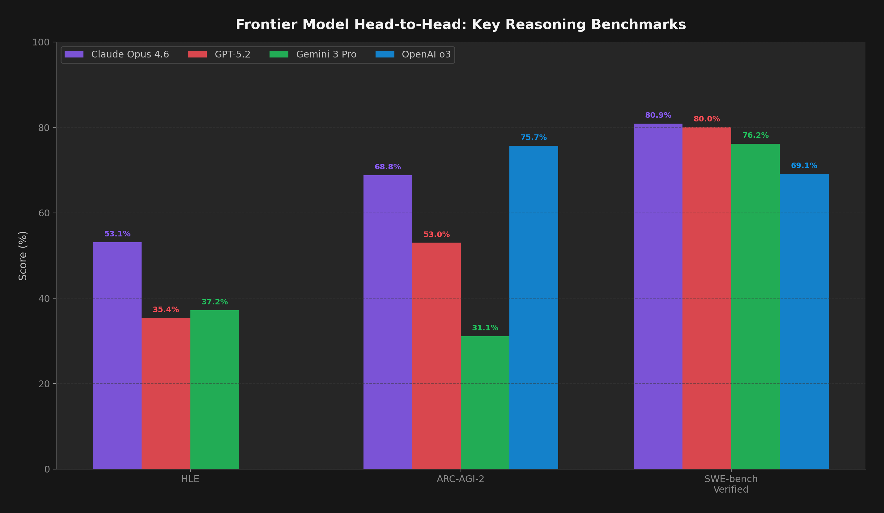 Head-to-head model comparison