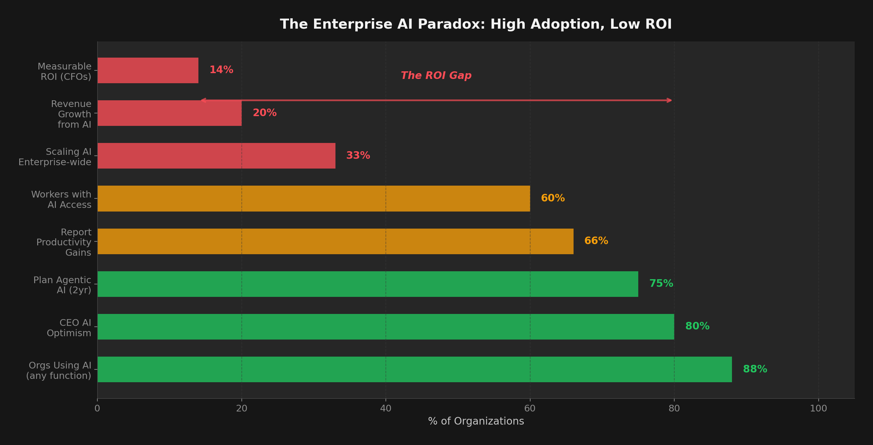 Enterprise AI ROI gap