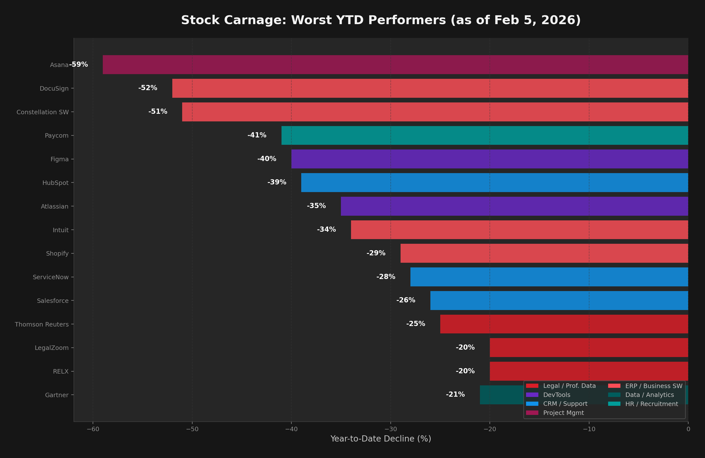 Worst performing stocks