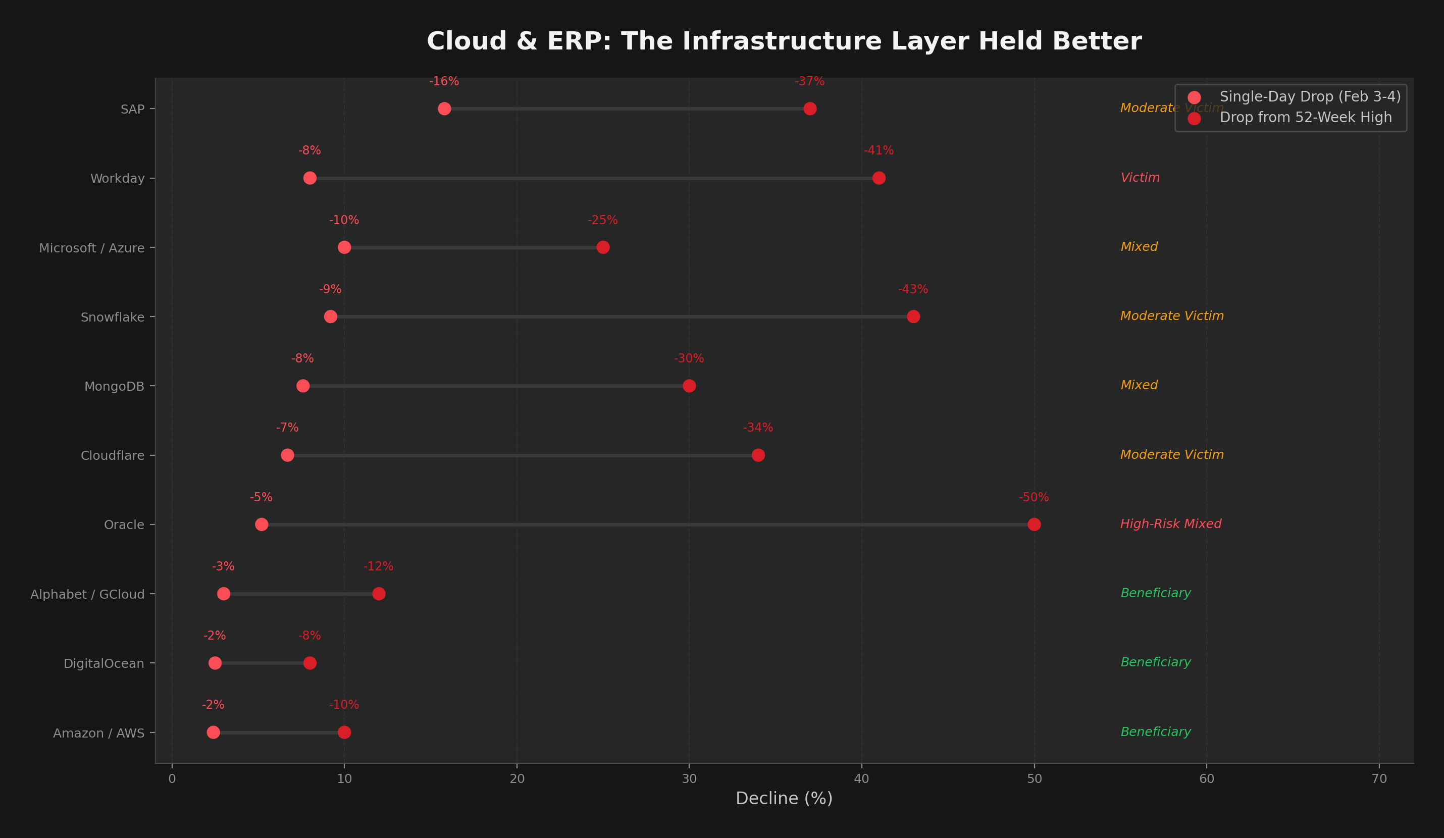 Cloud and ERP impact