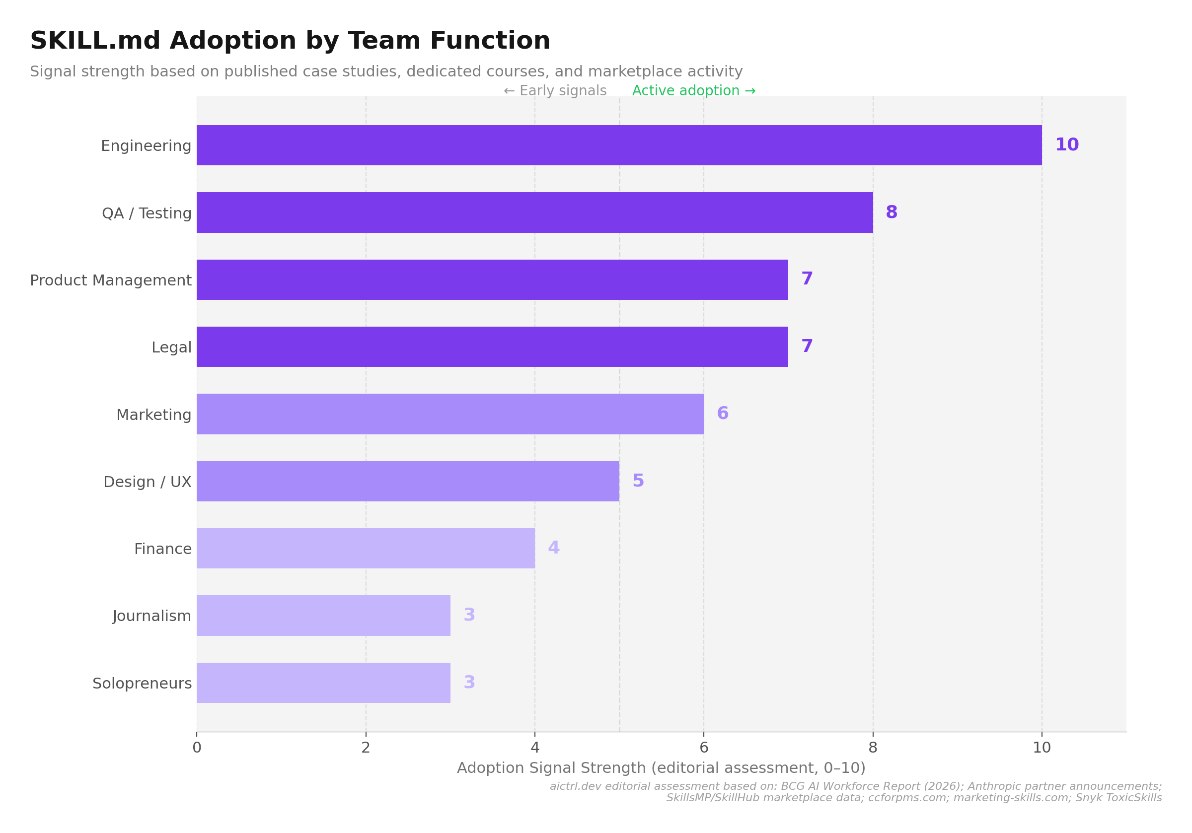 Team adoption by function