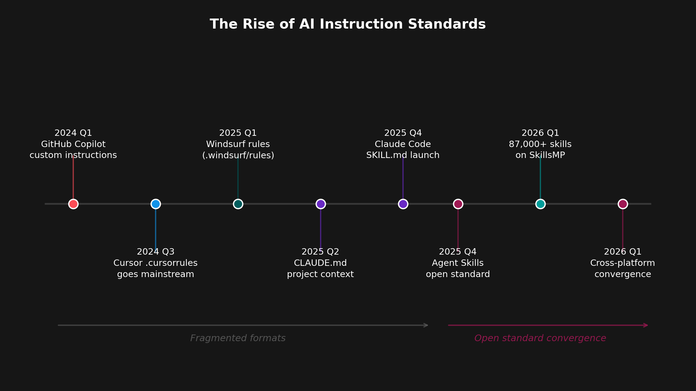 Skills adoption timeline