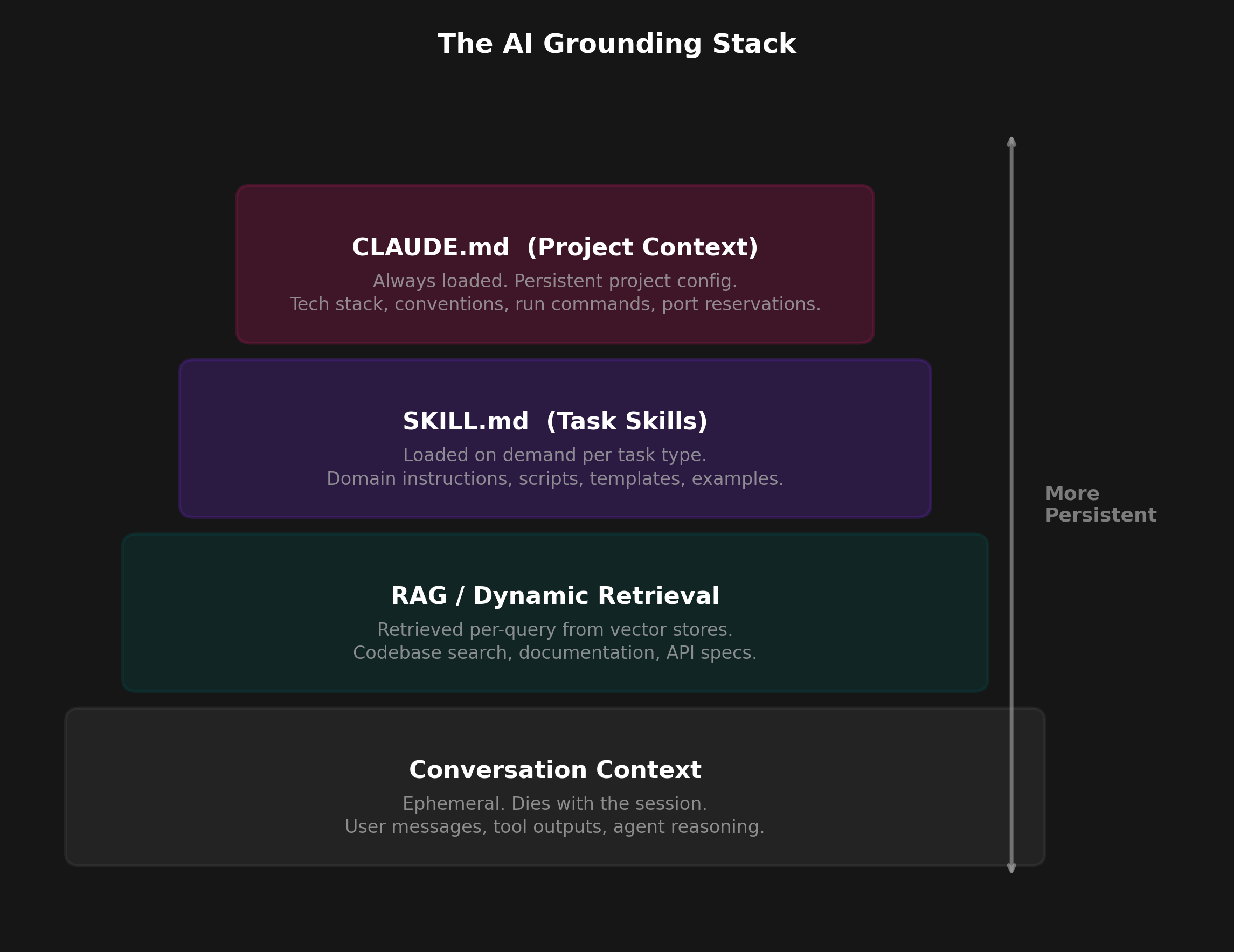 AI grounding stack