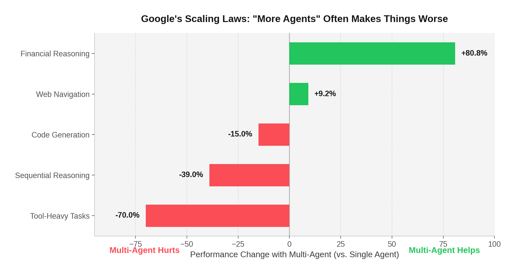 Google scaling laws showing multi-agent helps parallelizable tasks but hurts sequential ones