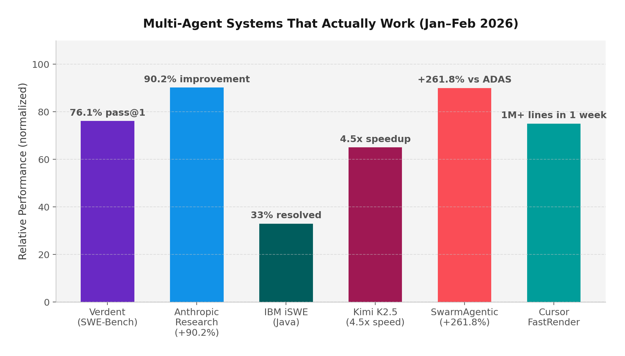 Multi-agent systems that achieved notable results in Jan-Feb 2026