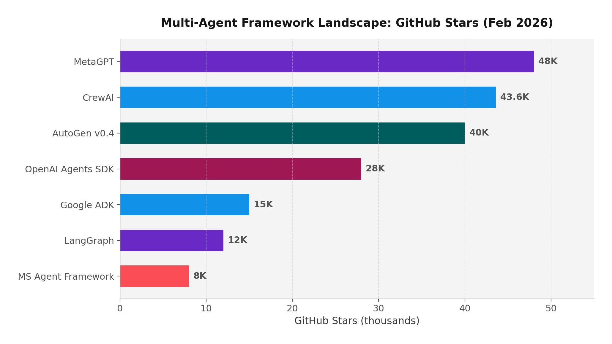 Multi-agent framework landscape by GitHub stars in Feb 2026