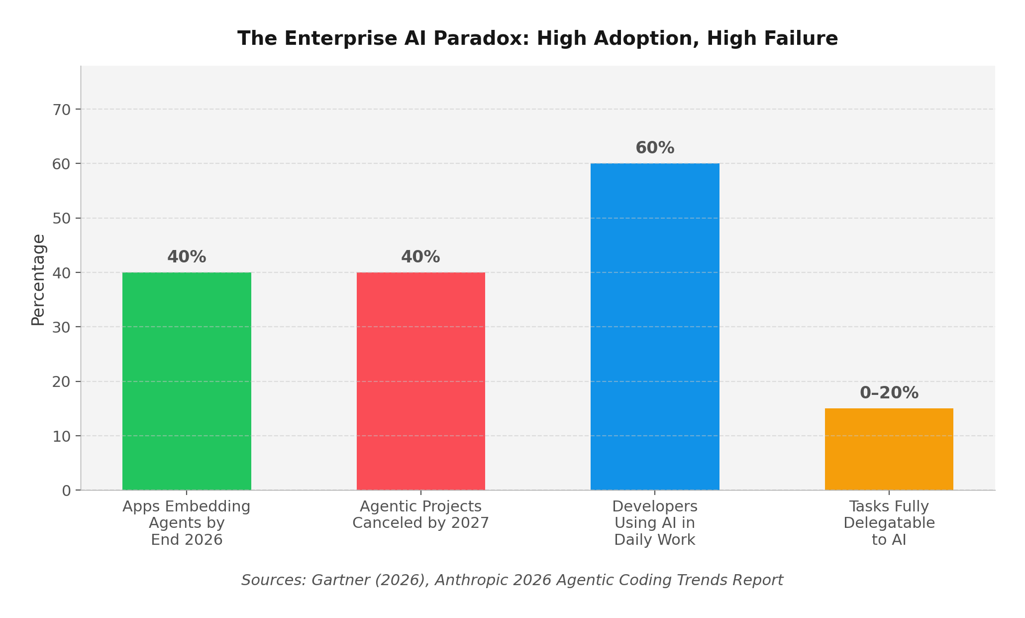 Enterprise AI paradox: 40% adoption vs 40% failure rate