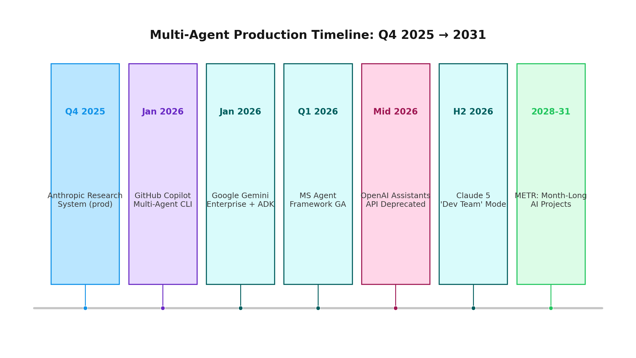 Multi-agent production timeline from Q4 2025 to 2031