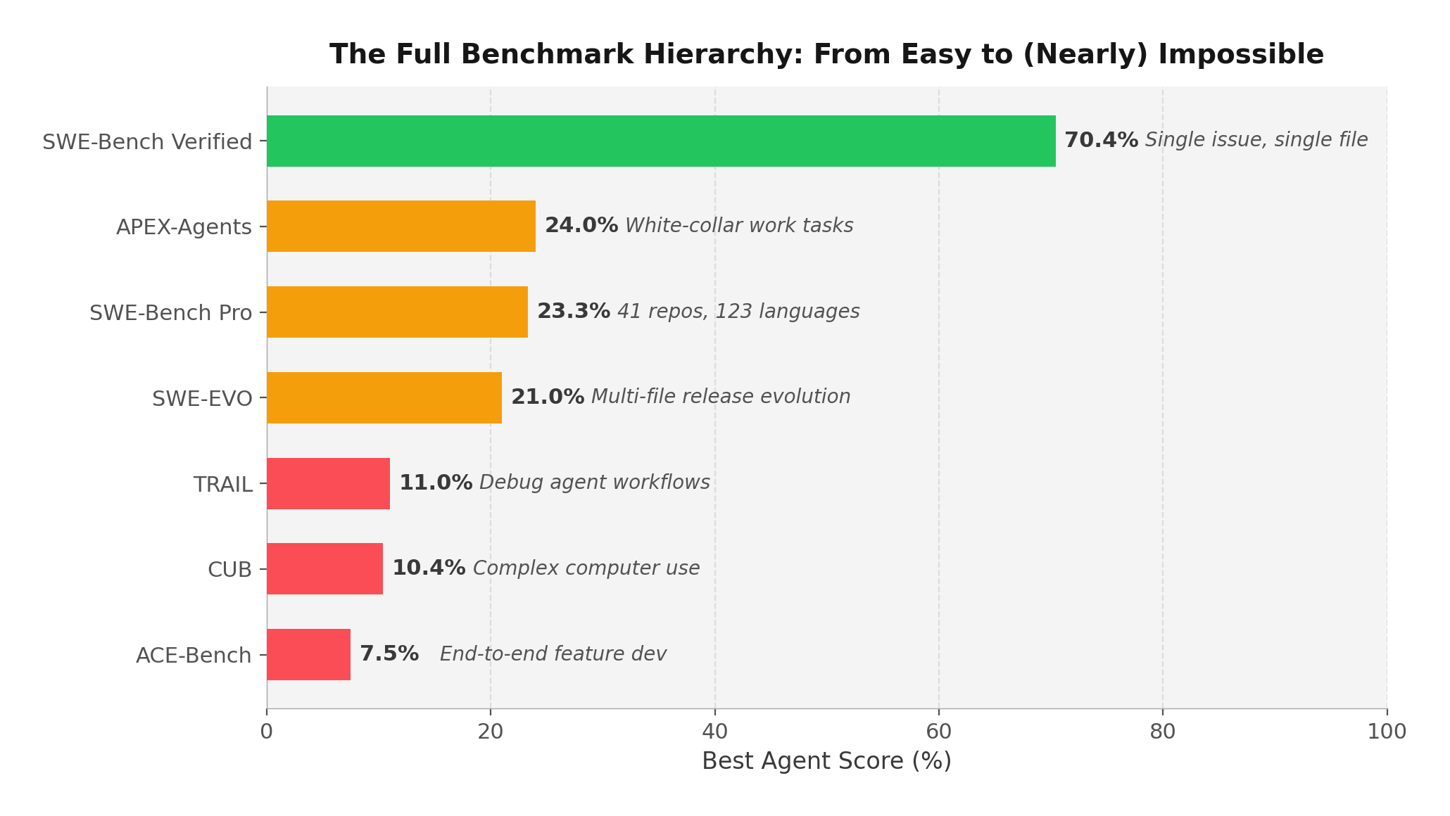 Full benchmark hierarchy from SWE-Bench to CUB