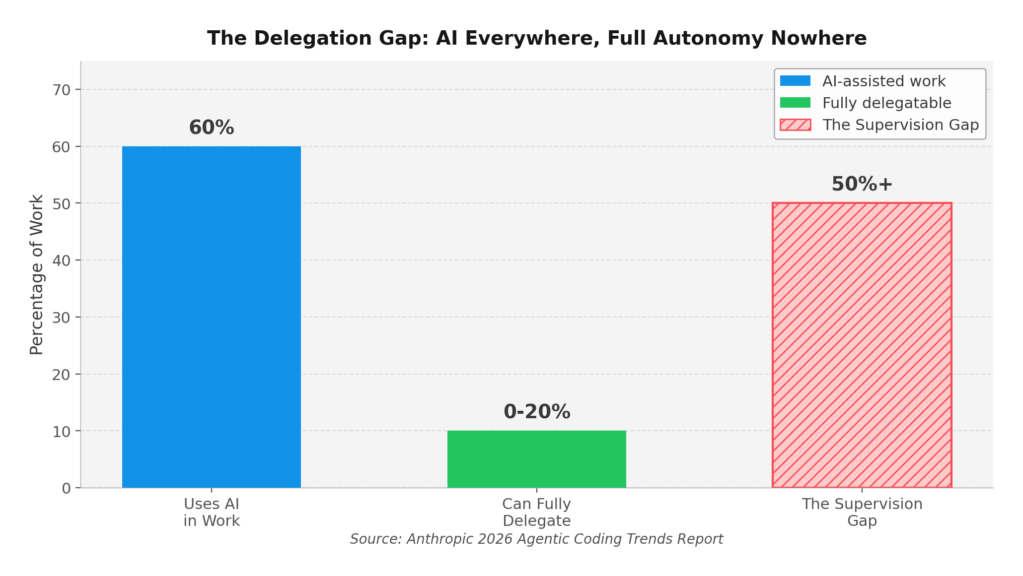 The delegation gap: 60% AI-assisted work but only 0-20% fully delegatable